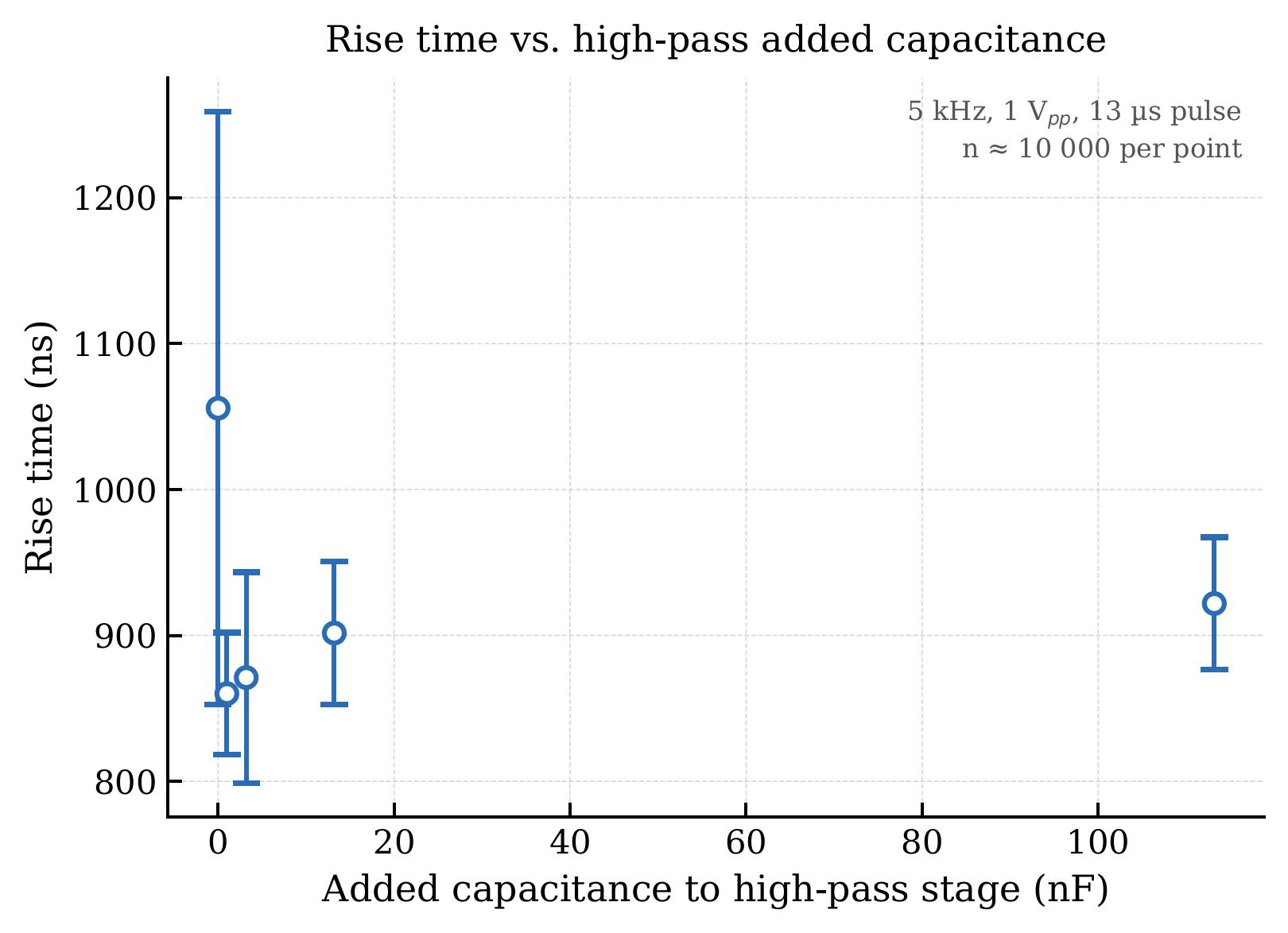 HP rise time vs capacitance