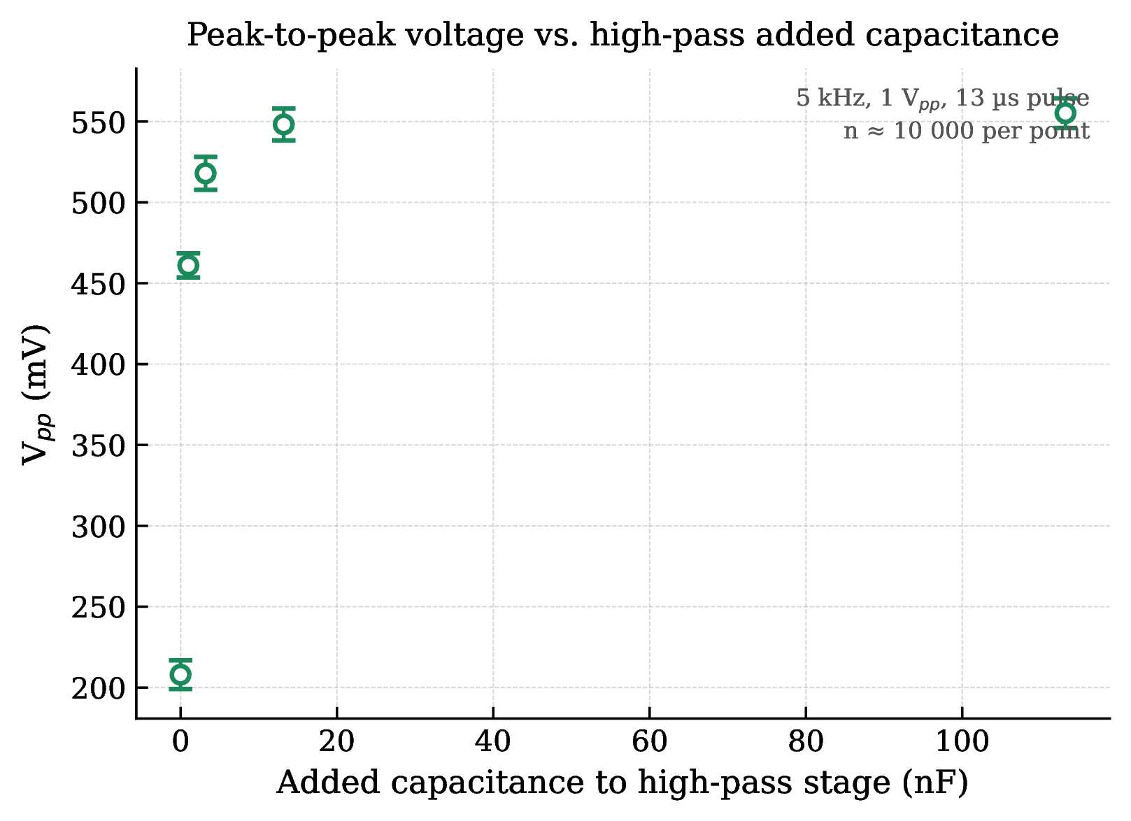 HP Vpp vs capacitance