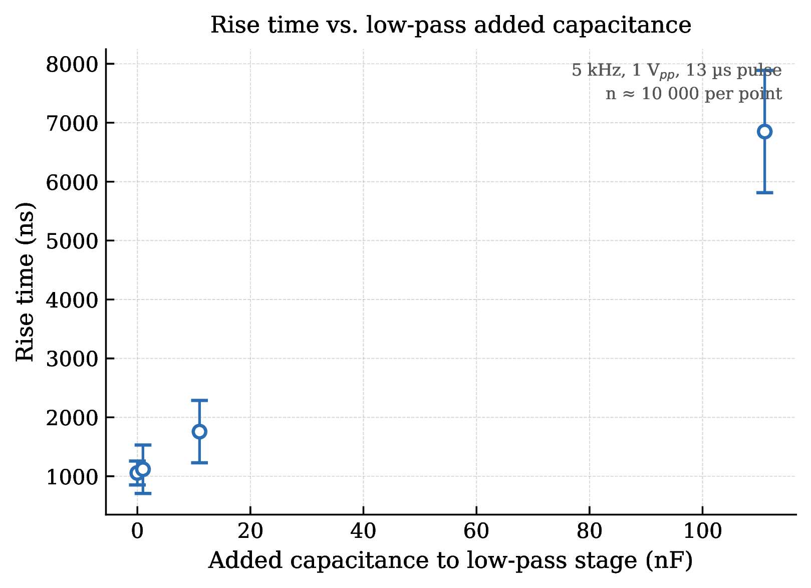 LP rise time vs capacitance