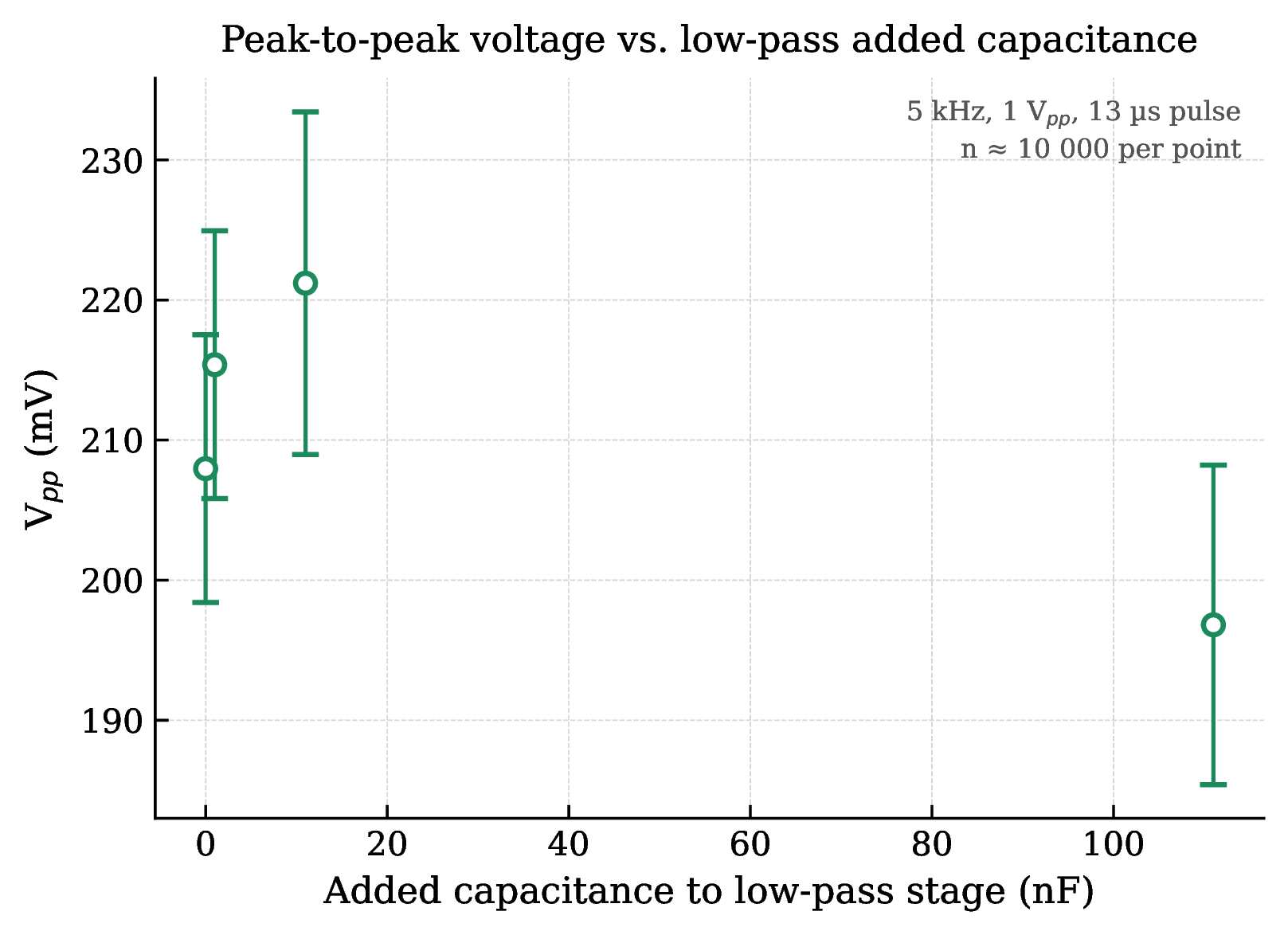 LP Vpp vs capacitance